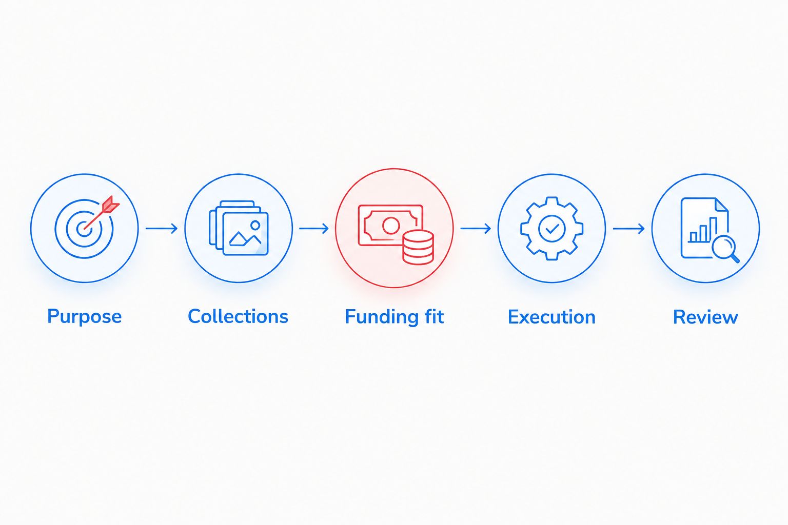Five stages connecting a practice's funding purpose to collections, financing, execution, and review