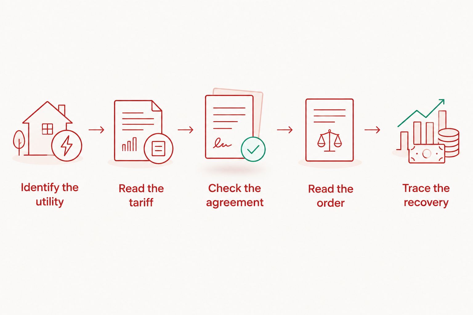 Five steps for tracing grid-upgrade payment obligations from the utility to approved cost recovery