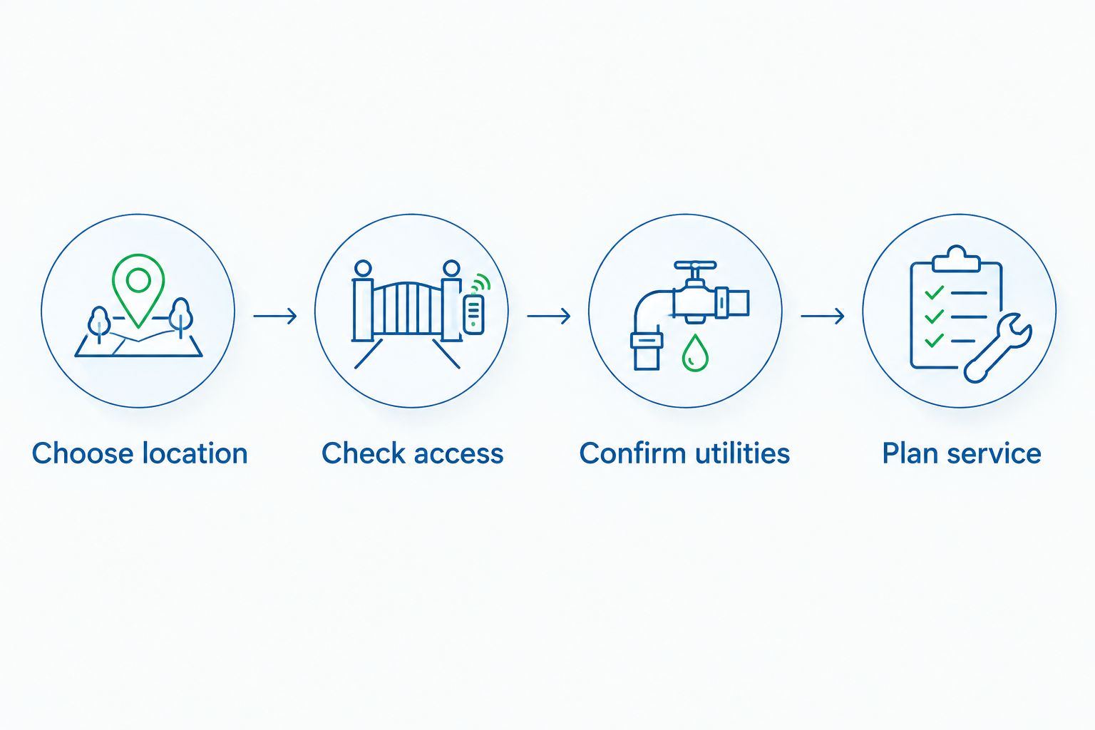 Four purchasing checks: location, access, utilities, and service access