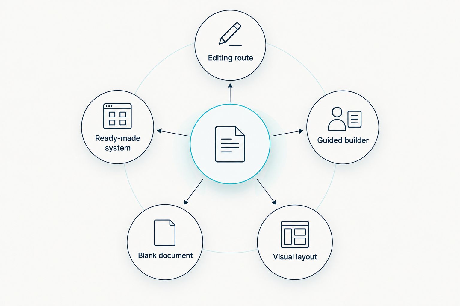 Four CV editing routes: ready-made system, guided builder, blank document and visual layout