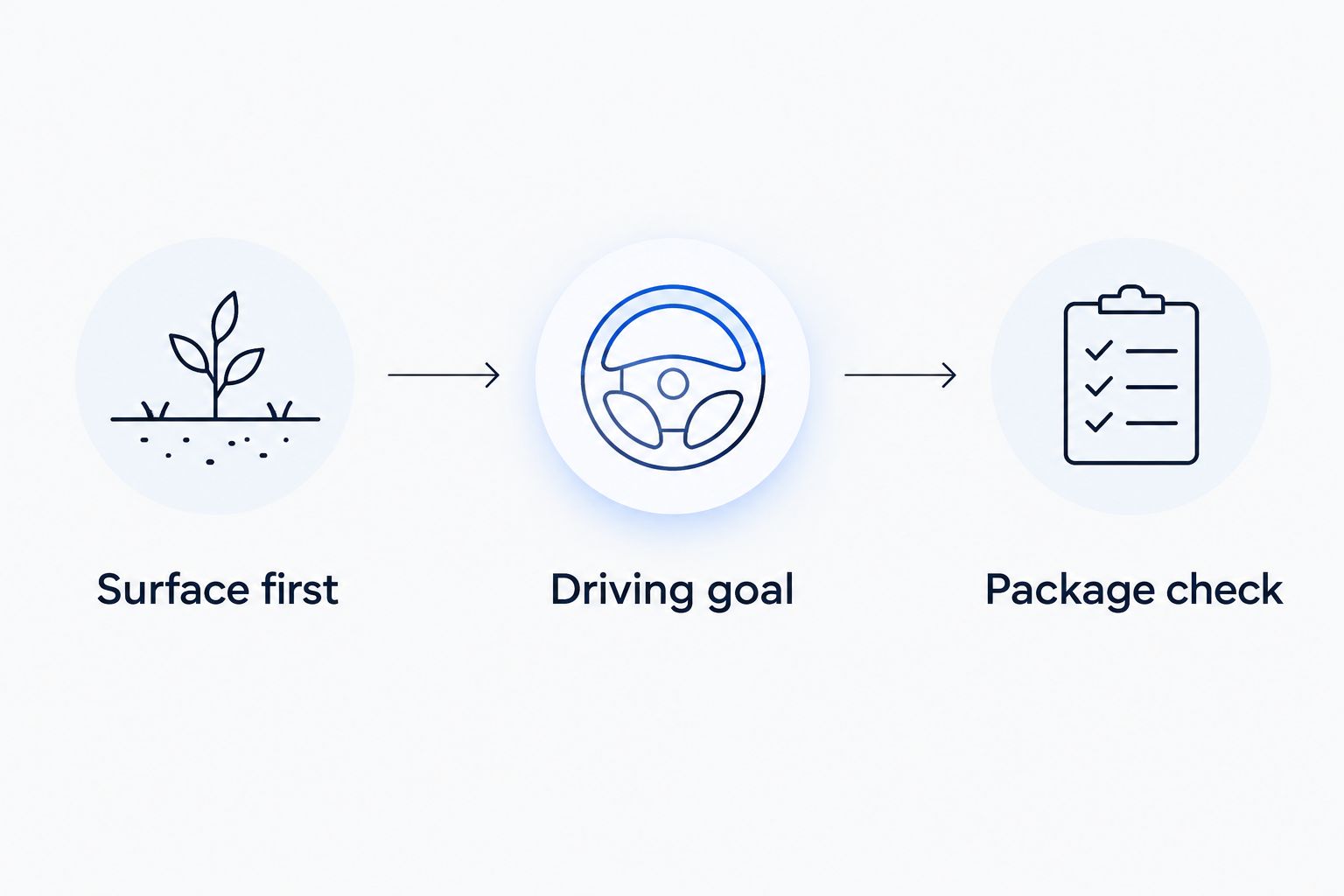 Three purchase checks: surface first, driving goal, and package check