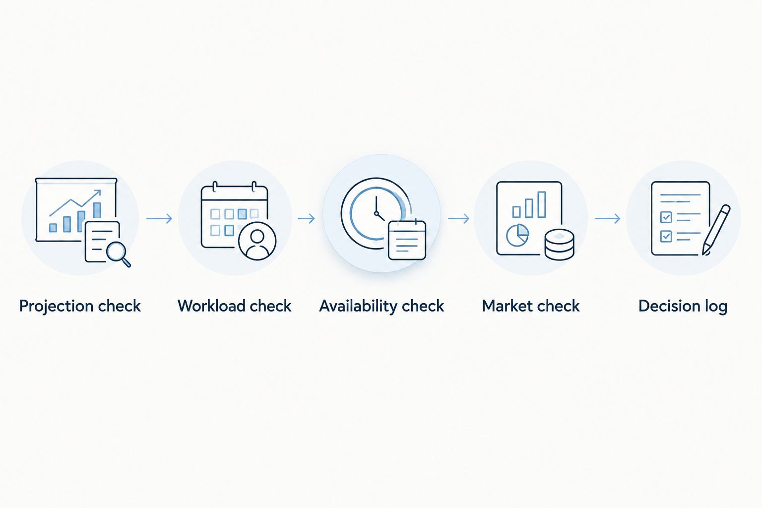 Five research steps from checking a rushing projection to recording the betting decision.