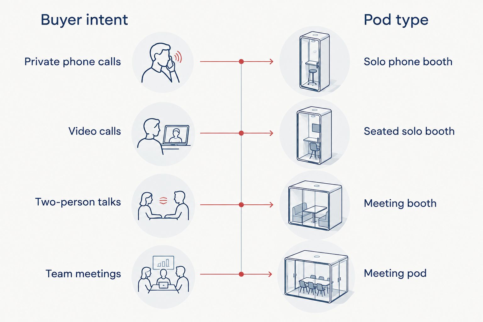 Diagram linking buyer intents such as private calls and team meetings to matching pod types