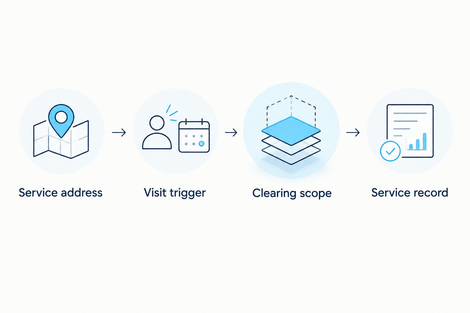 Four quote checks from service address and visit trigger to clearing scope and service record