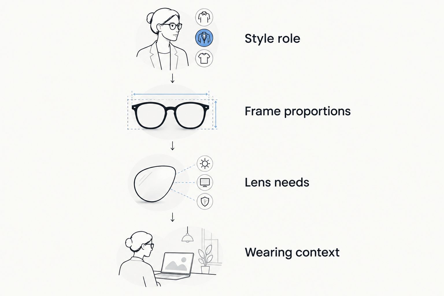 Four checks for choosing eyewear: style role, frame proportions, lens needs and wearing context.