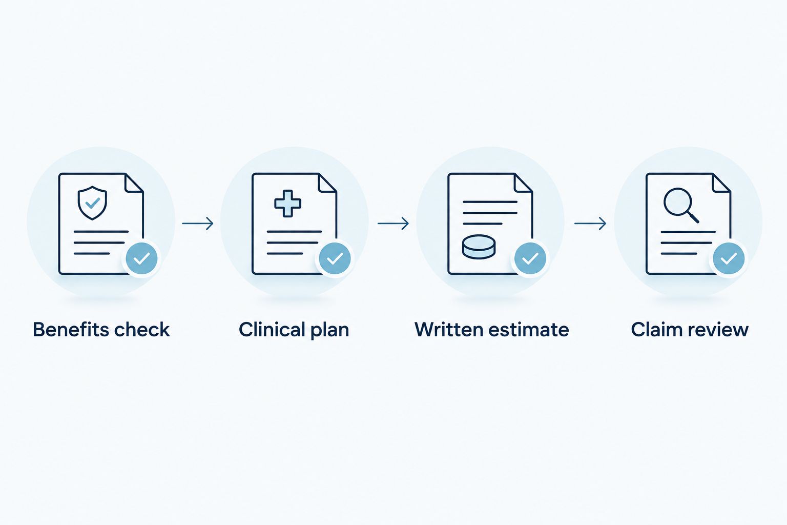 Four steps connecting a benefits check, clinical plan, written estimate, and claim review