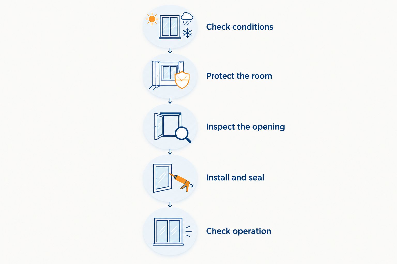 Winter window installation sequence from checking conditions to checking window operation