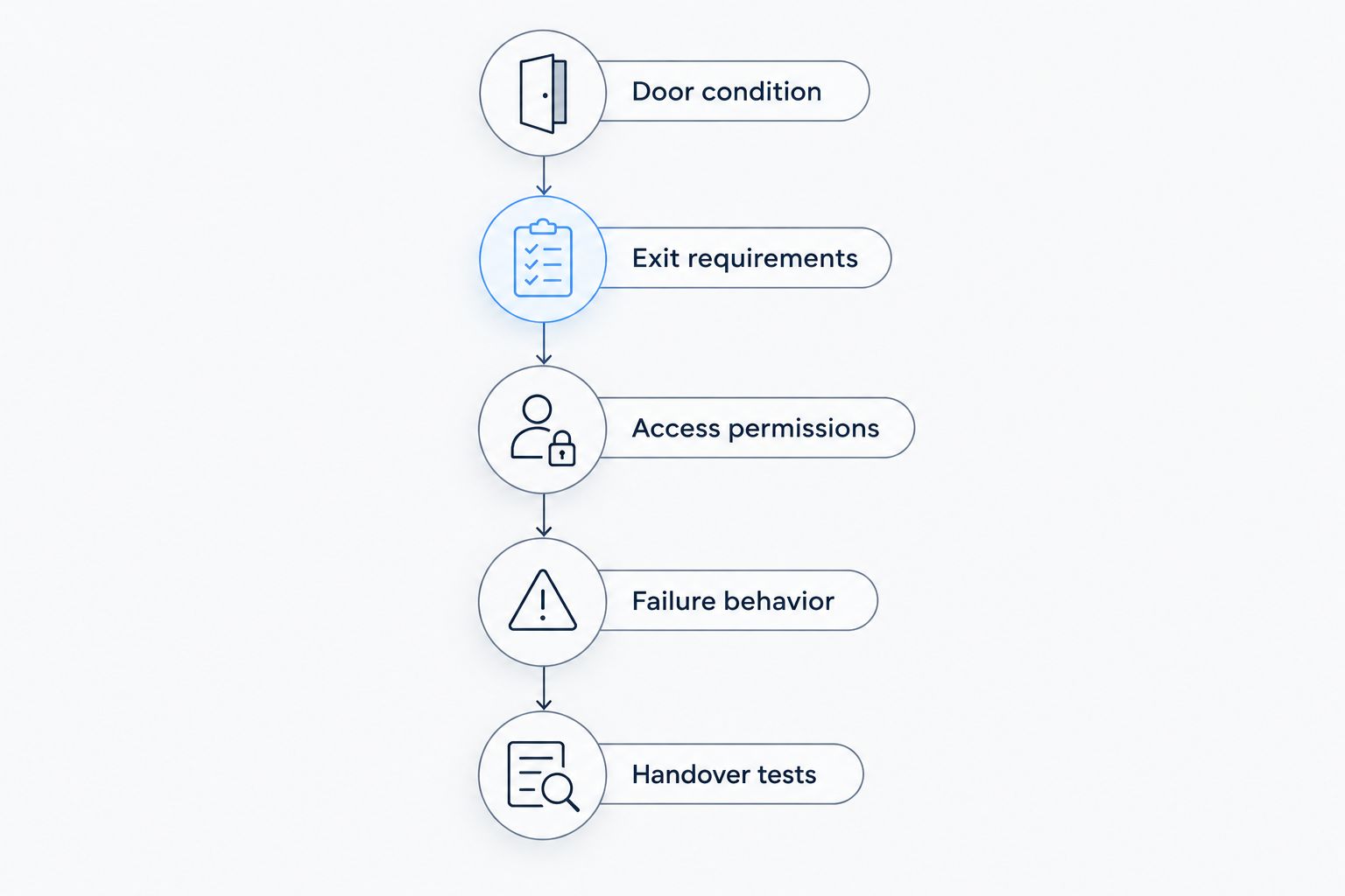 Entrance assessment sequence from door condition through handover tests