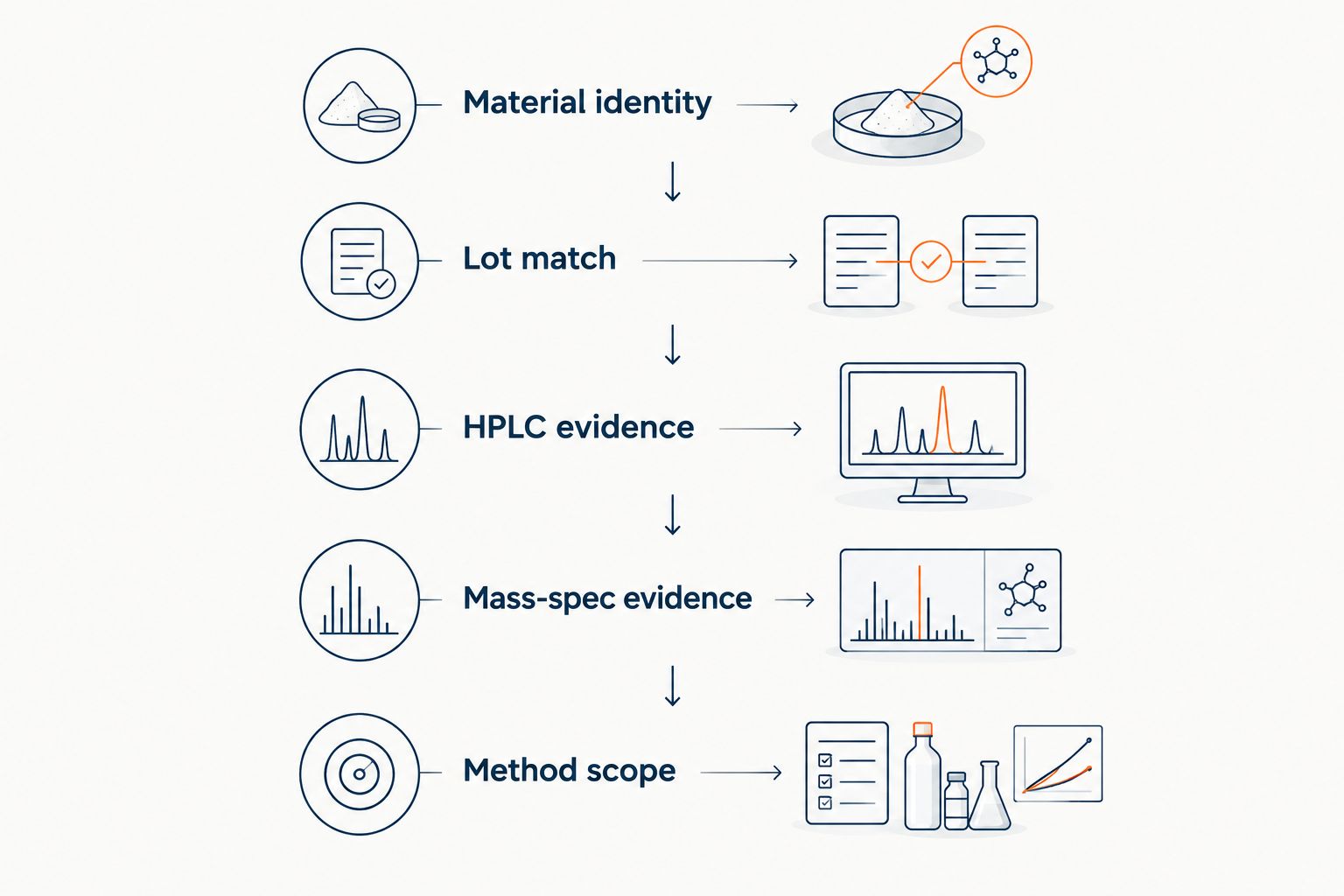 Five certificate-review steps from material identity through analytical method scope