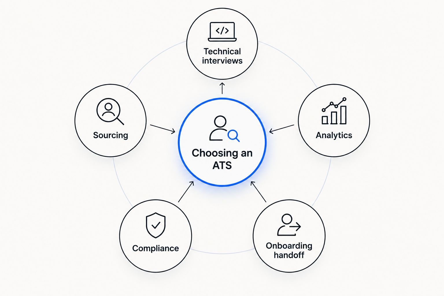 Hub and spoke diagram of the five criteria for choosing a tech recruiting ATS