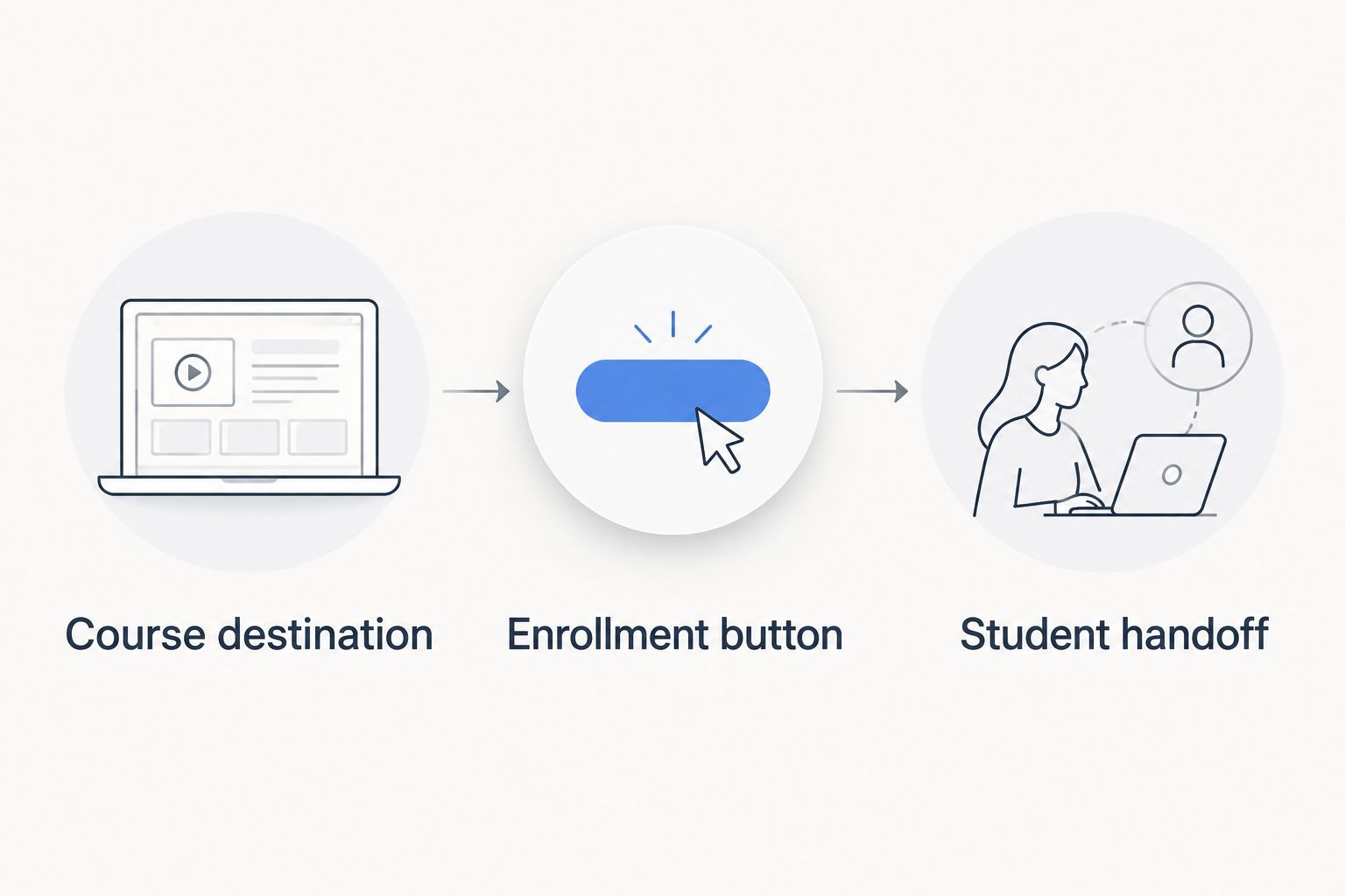 Course destination, enrollment button, and student handoff shown as a connected process