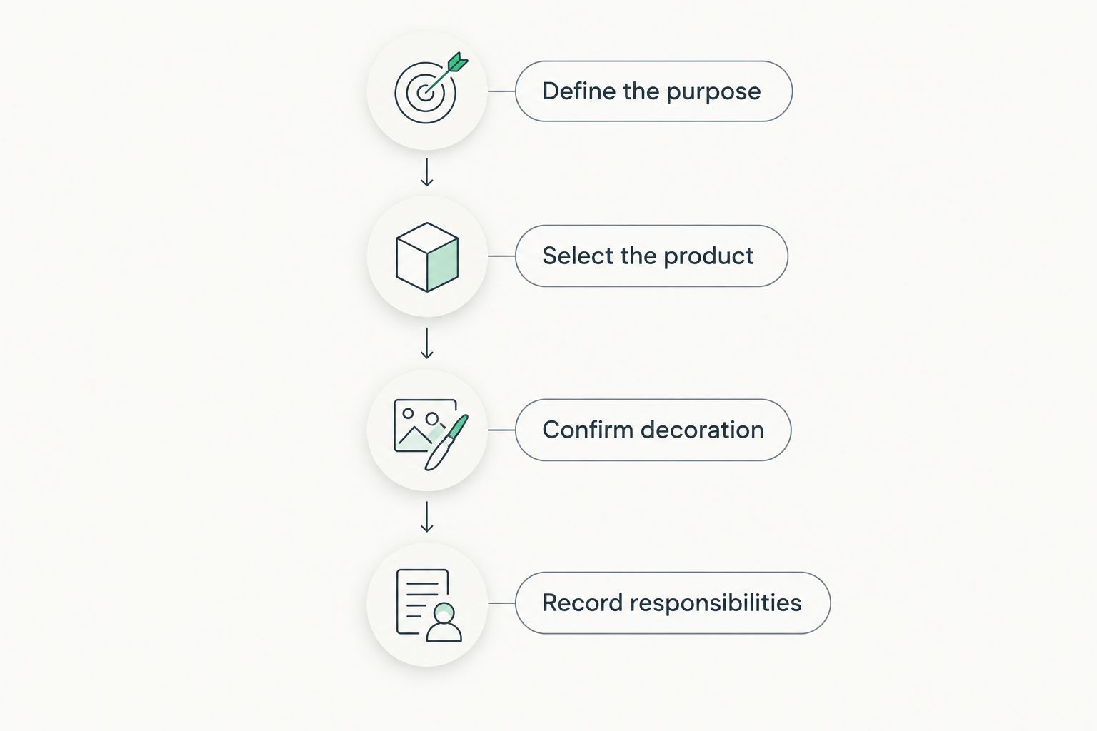 Order-planning sequence from defining the purpose to recording responsibilities