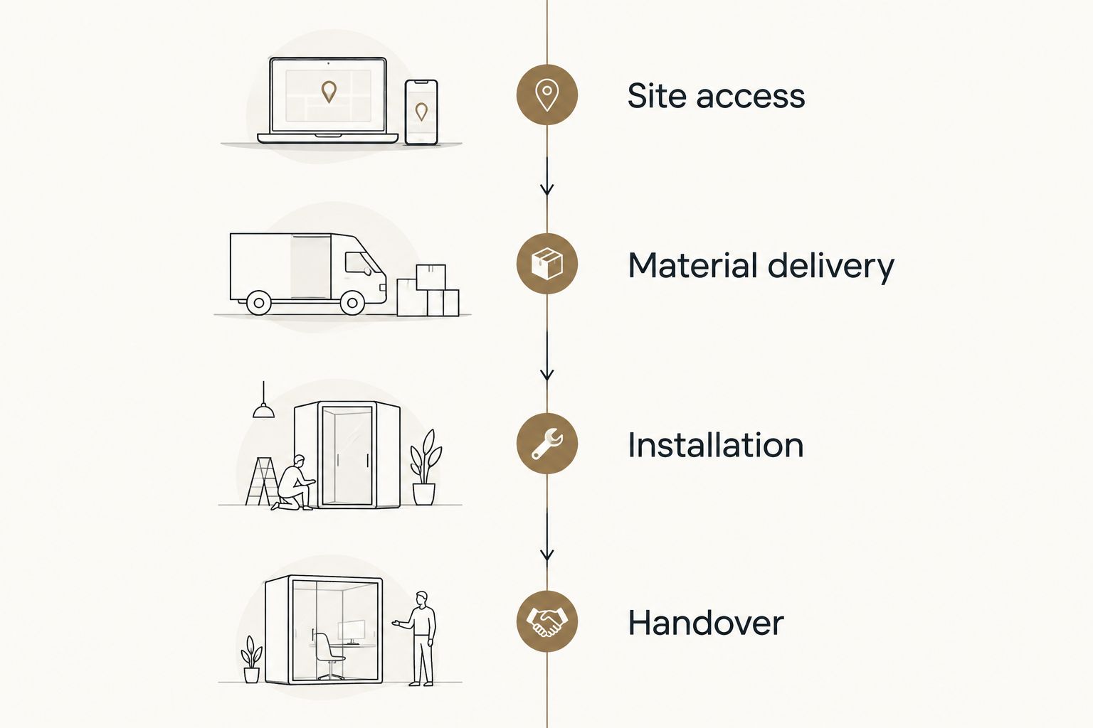 Dock project sequence showing site access, material delivery, installation, and handover