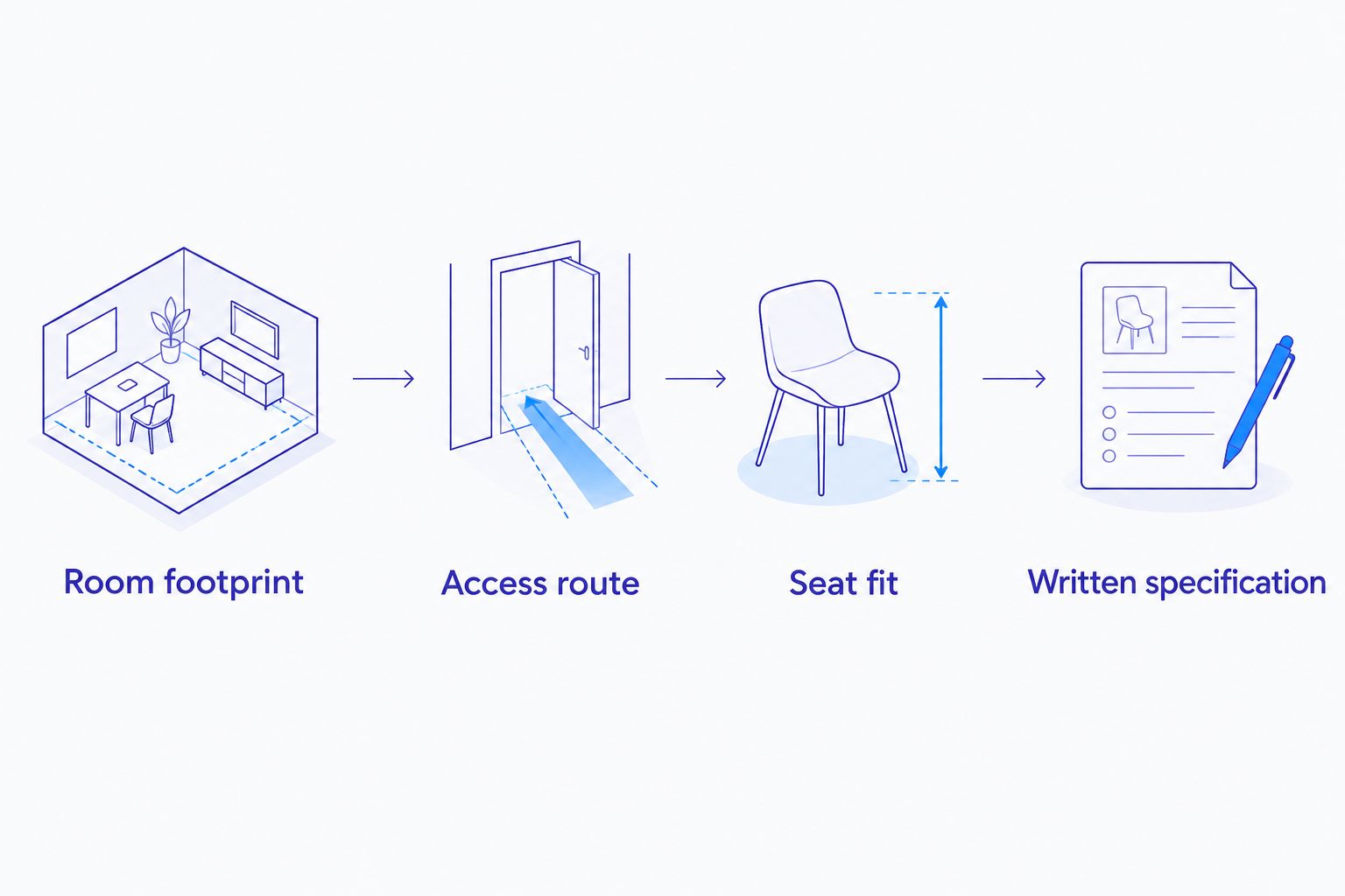 Four furniture checks covering room footprint, access route, seat fit, and written specification