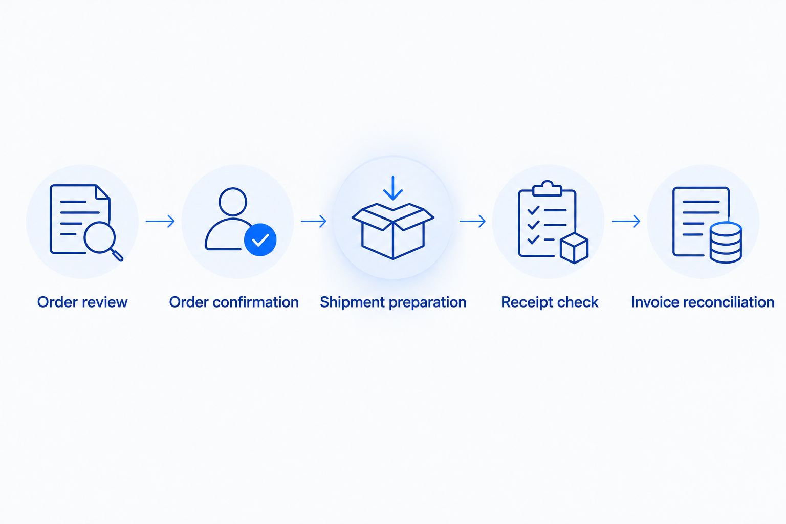 Purchase-order workflow from order review through shipment, receipt checks, and invoice reconciliation