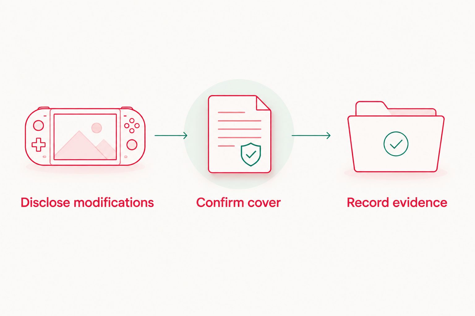 Three steps for checking insurance: disclose modifications, confirm cover and record evidence.