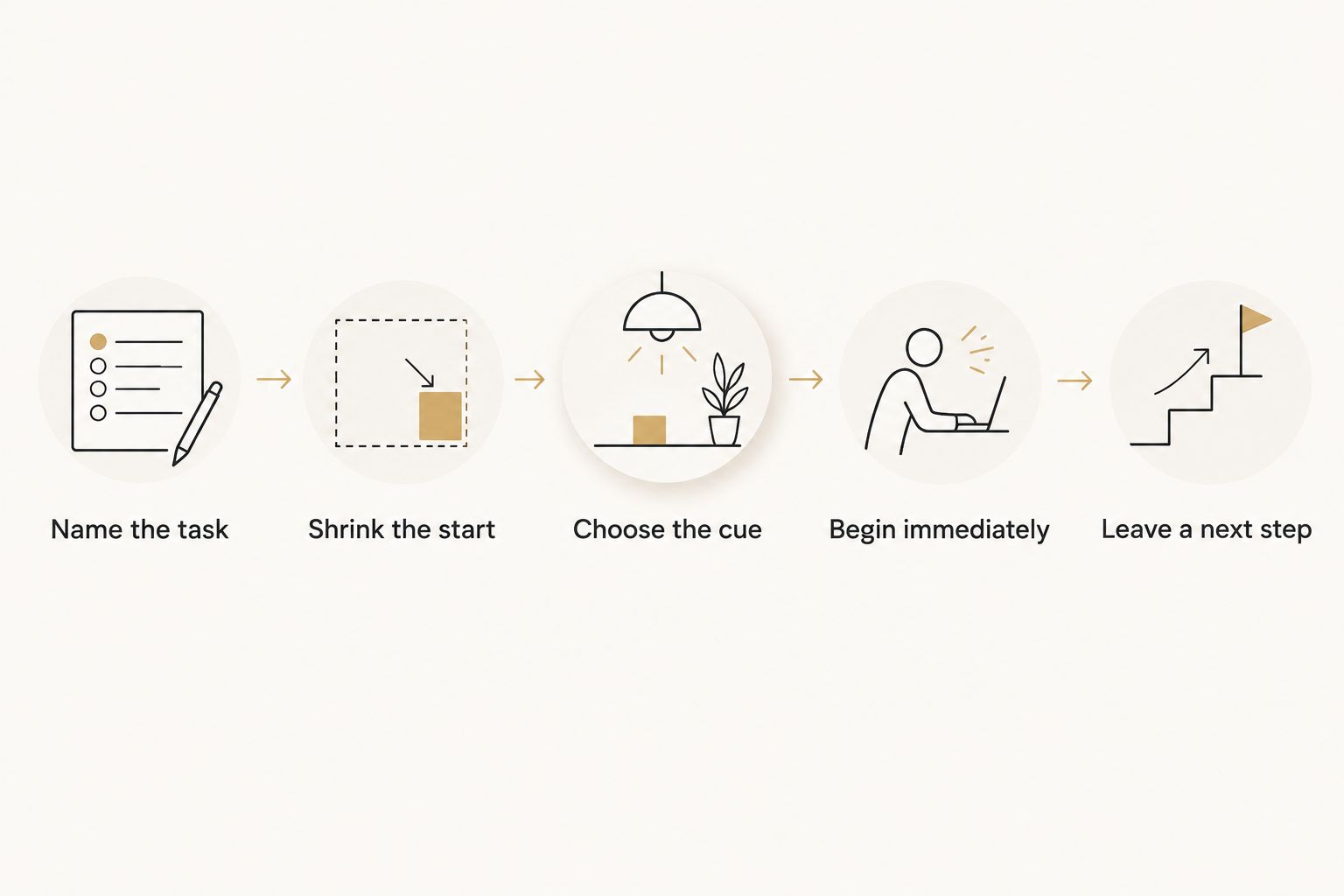 Five steps connecting an optional crystal reminder to a small, clearly defined action.