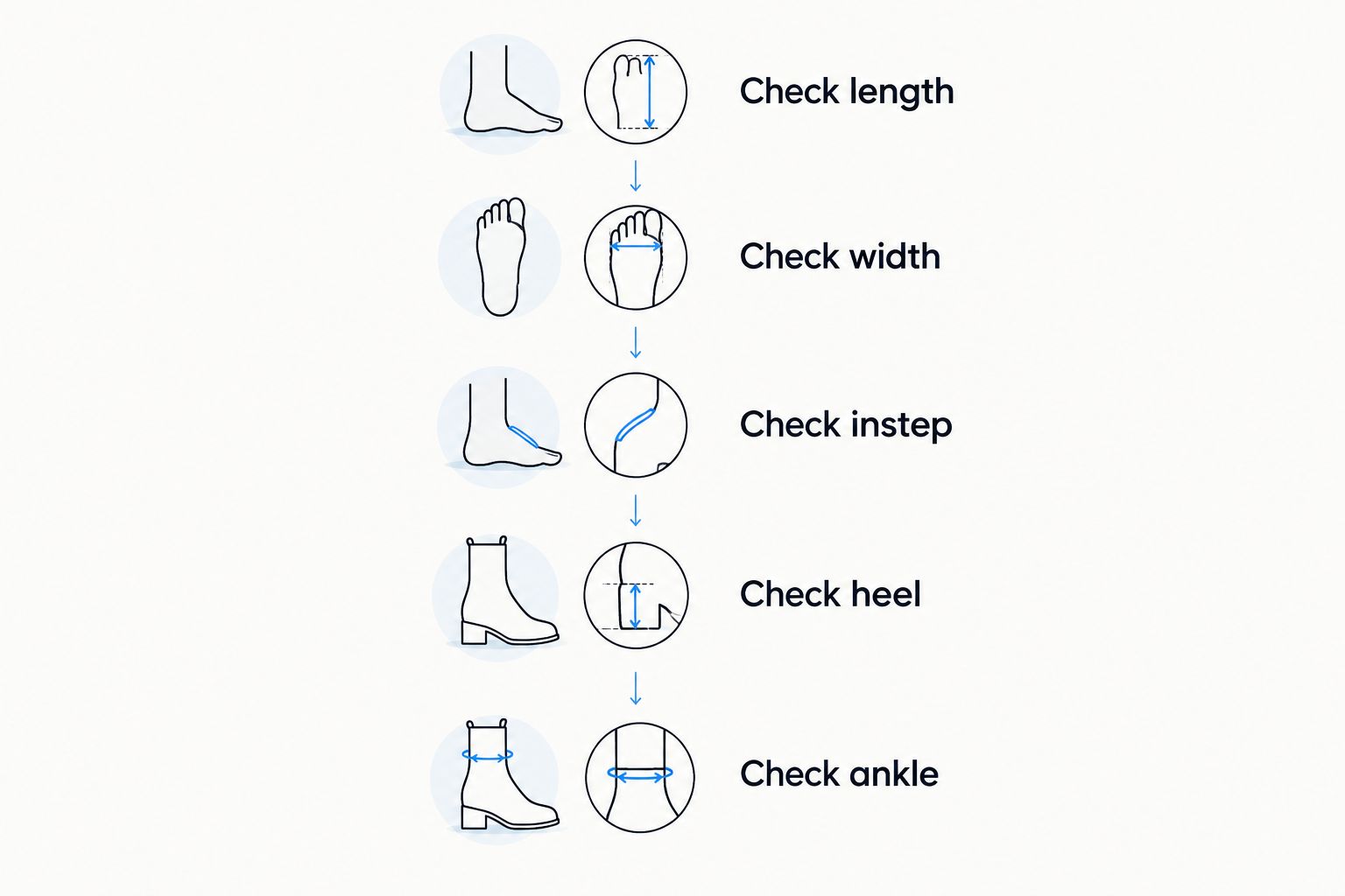 Five boot-fitting checks covering length, width, instep, heel, and ankle comfort