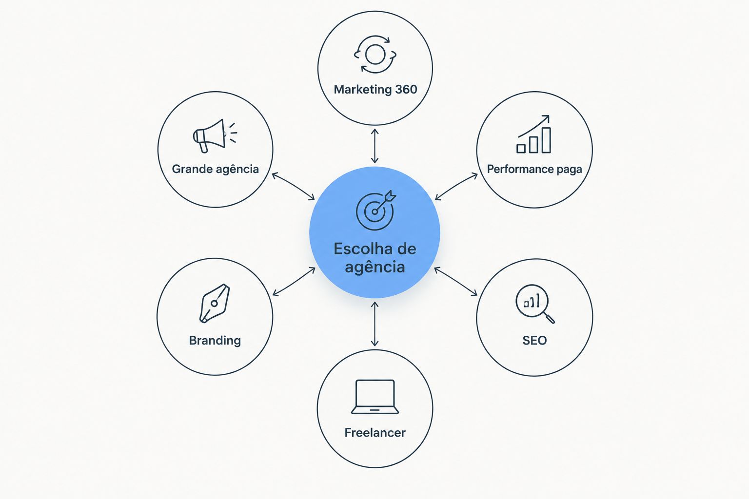 Diagrama com seis tipos de agência de marketing digital ao redor de um hub central