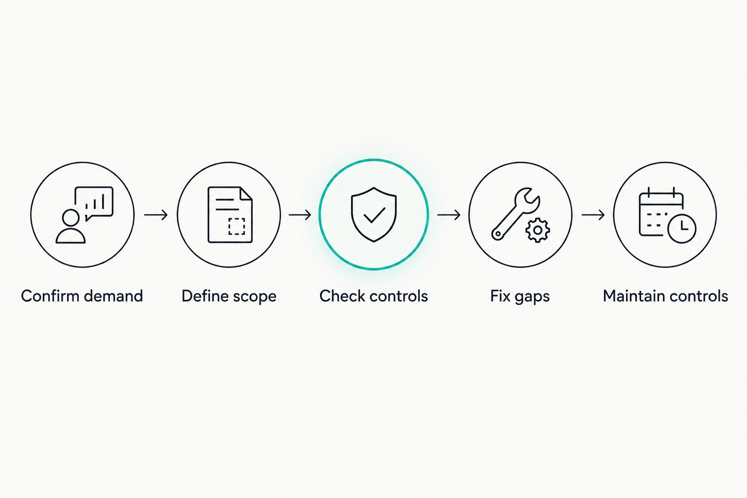 Five steps for deciding on Cyber Essentials and keeping its controls working