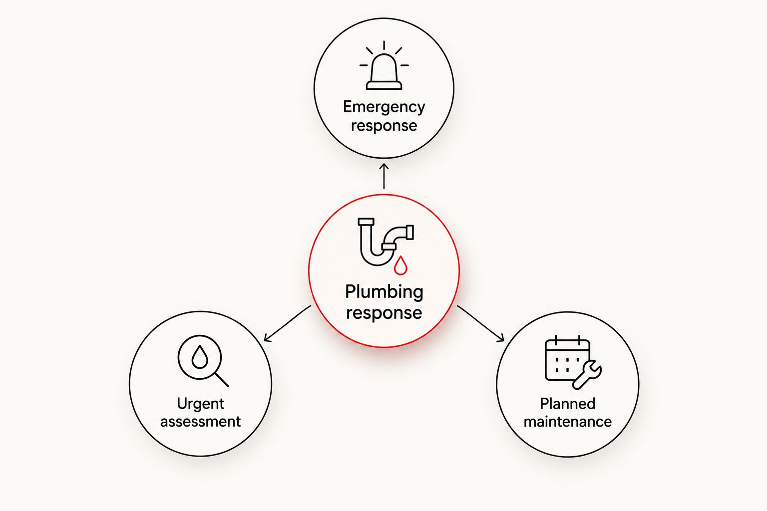 Plumbing response diagram separating emergency response, urgent assessment, and planned maintenance
