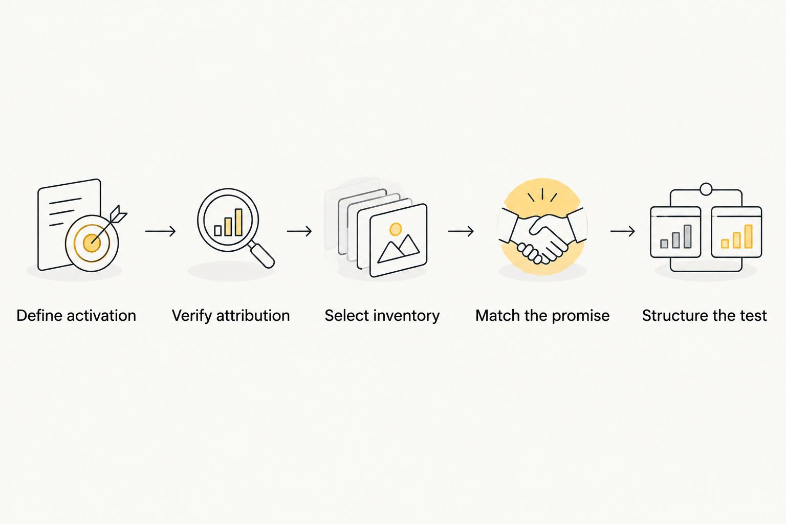 Five stages of an app acquisition test, from defining activation to structuring the campaign.