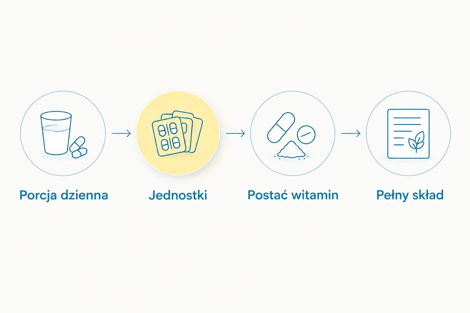Reihenfolge anhand des Etiketts: Tagesportion, Einheiten, Vitaminform und vollständige Zusammensetzung.