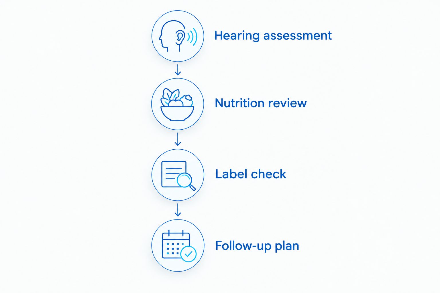 Four steps from hearing assessment to a supplement follow-up plan