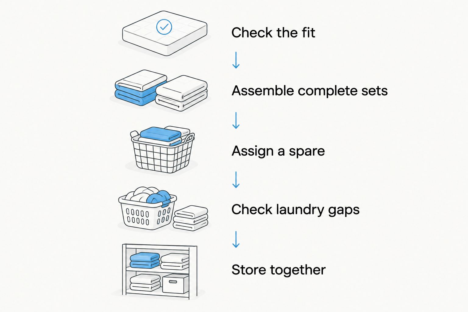 Five steps for checking bedding fit, assembling sets, assigning a spare, and organizing the rotation