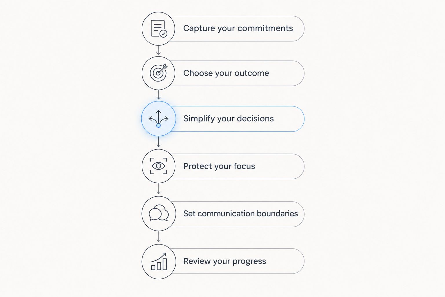Six steps from capturing commitments to reviewing progress