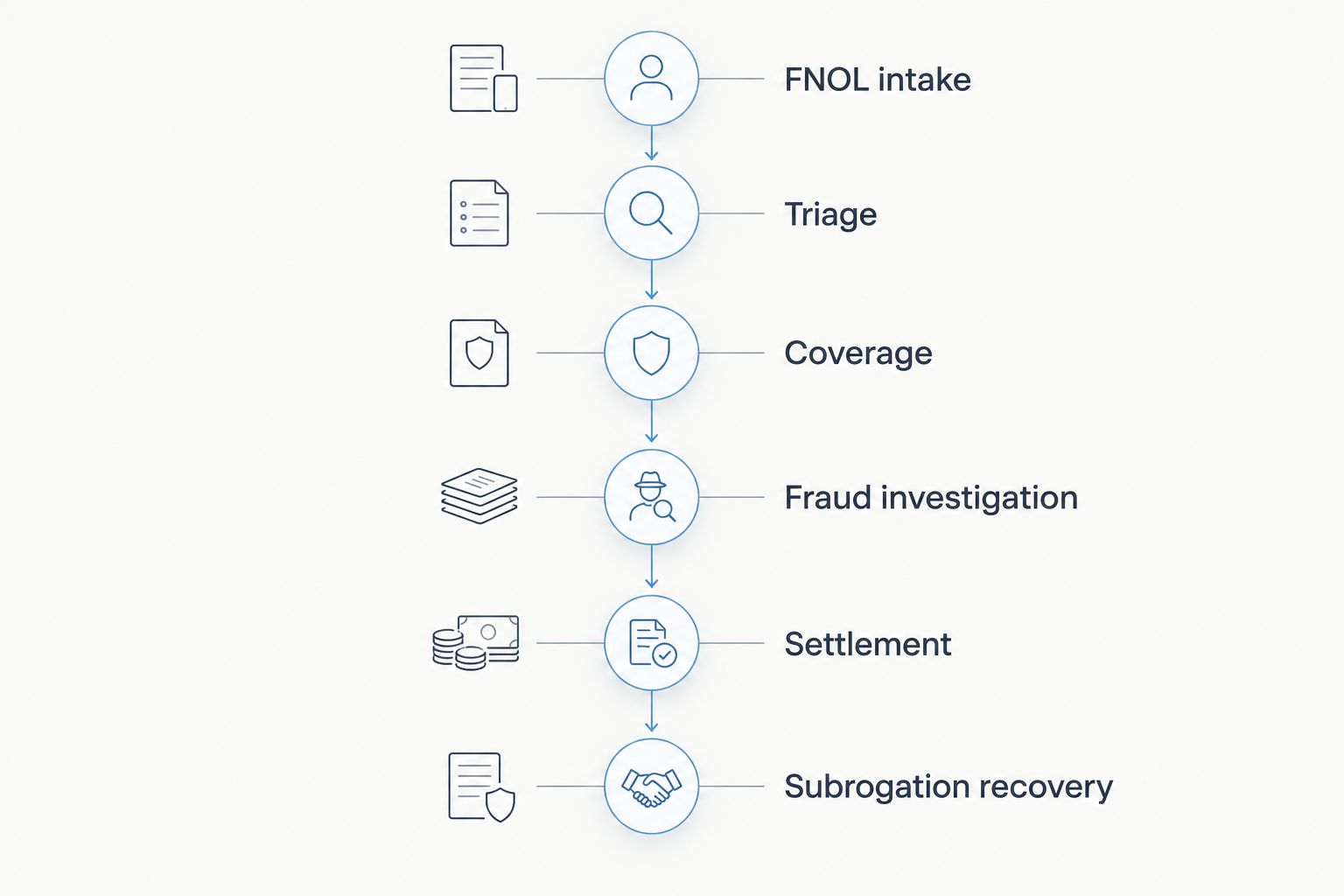 Claims lifecycle from FNOL intake through subrogation recovery
