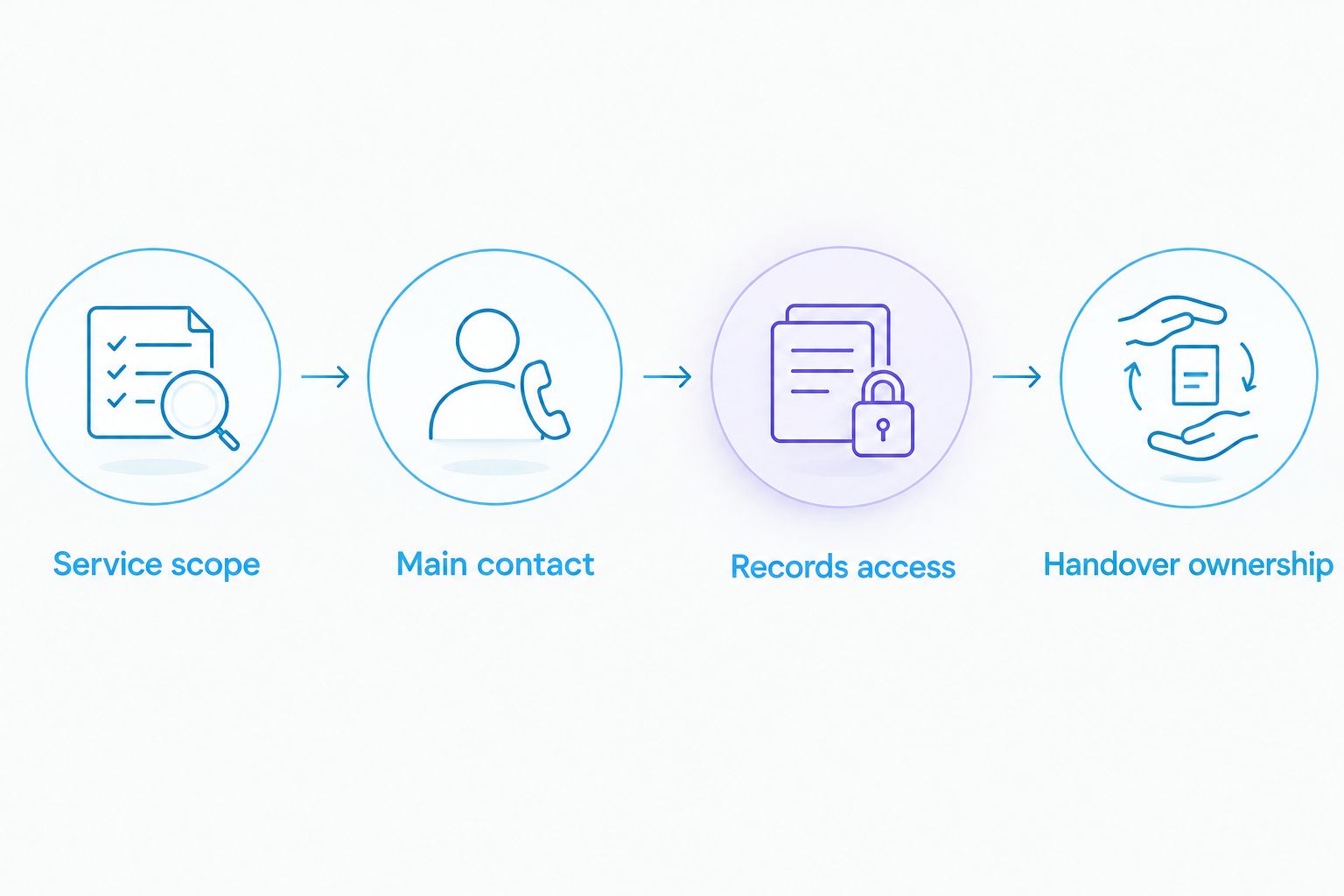 Four checks covering service scope, main contact, records access and handover ownership