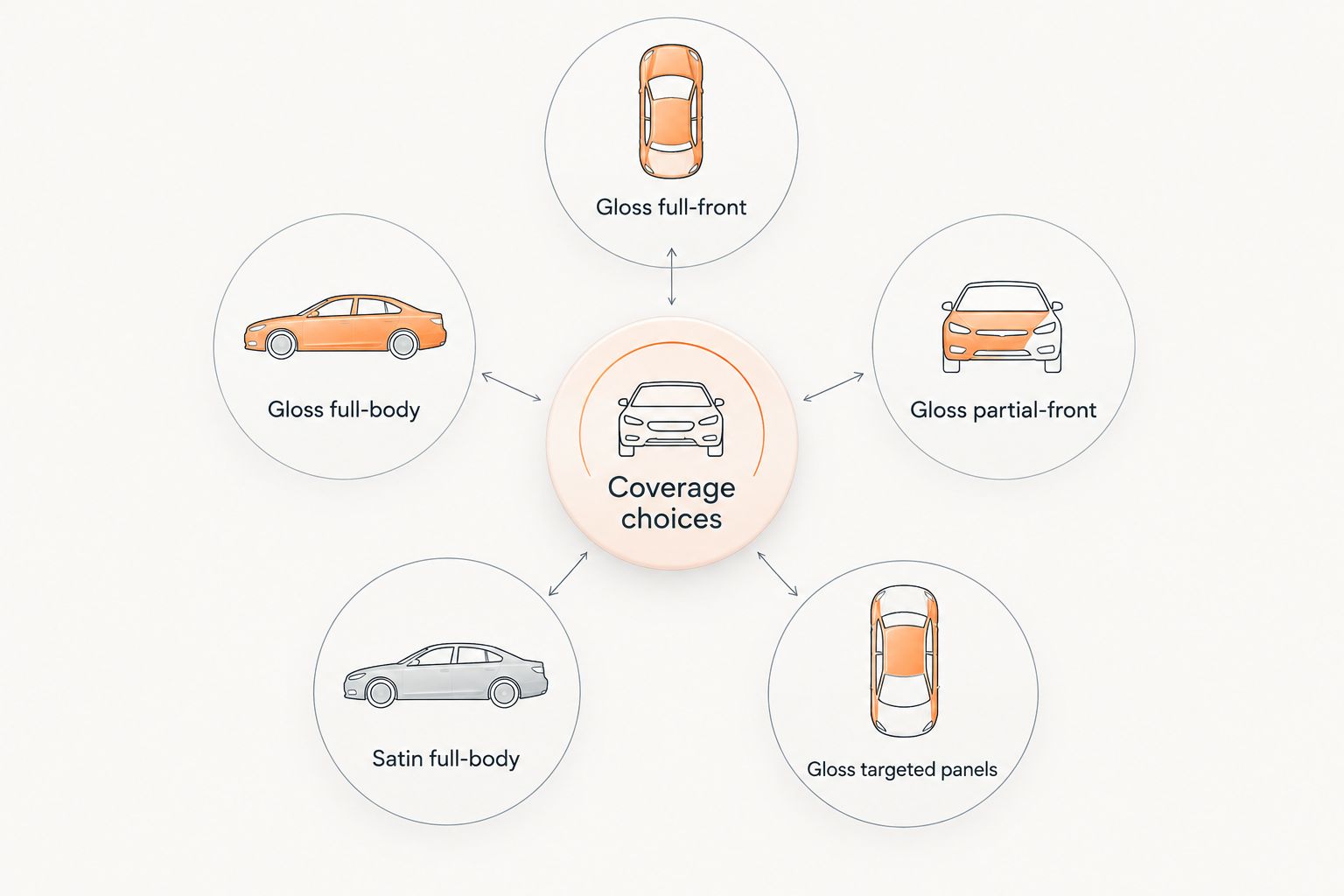 Five paint protection film configurations organized by coverage and finish