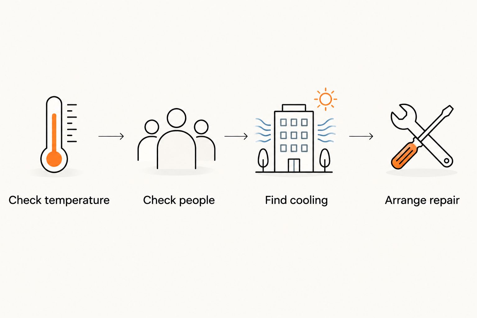 Four steps for handling an AC outage: check temperature, check people, find cooling, and arrange repair.