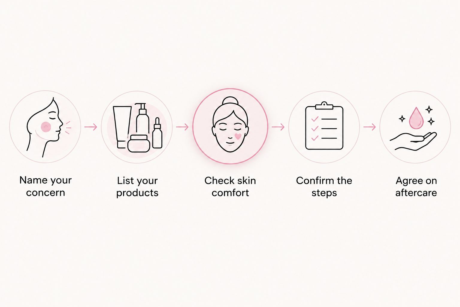 Five consultation steps for choosing a facial suited to acne-prone skin