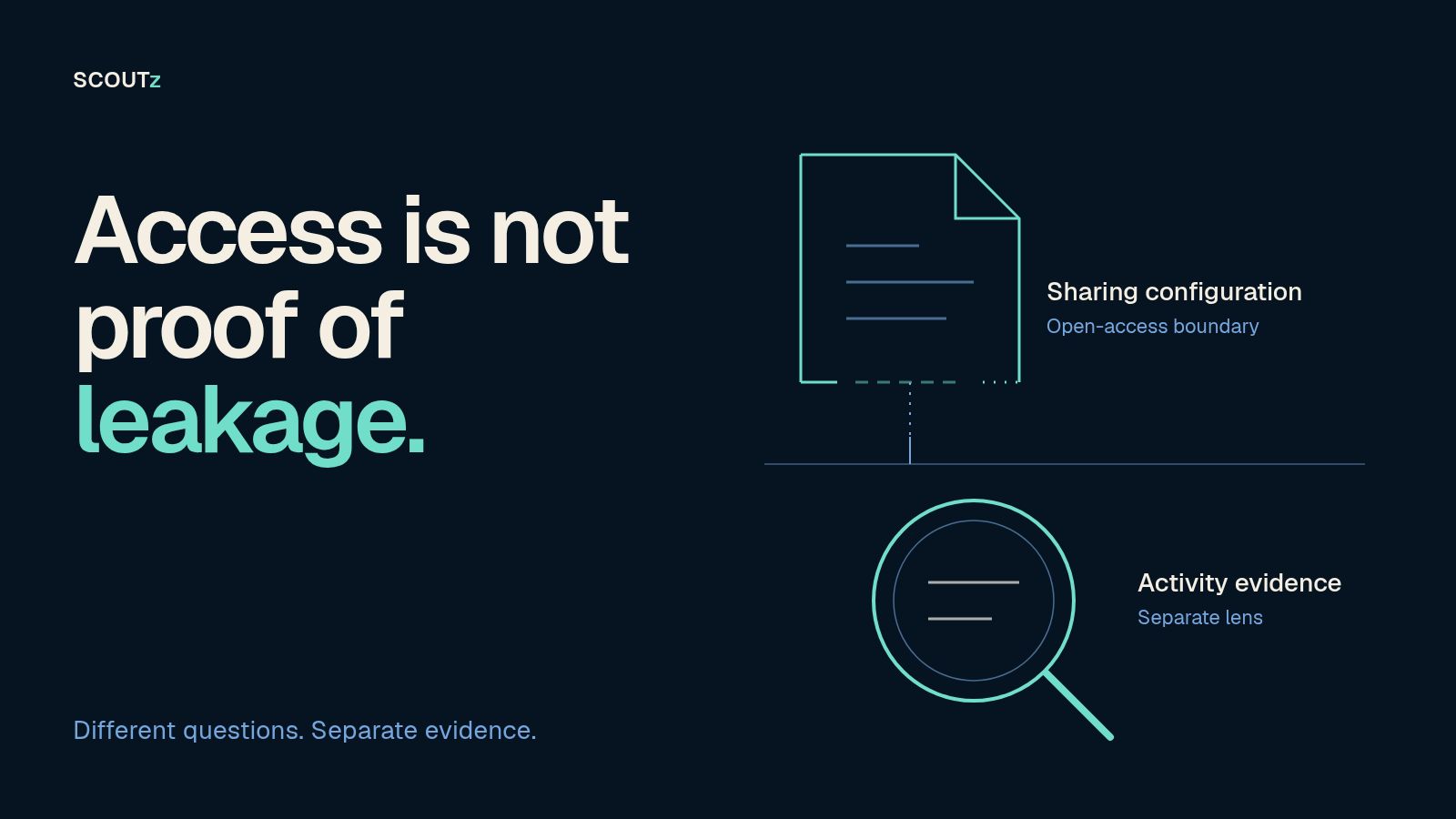 Editorial illustration contrasting external sharing configuration with separate activity evidence; access alone does not establish leakage.