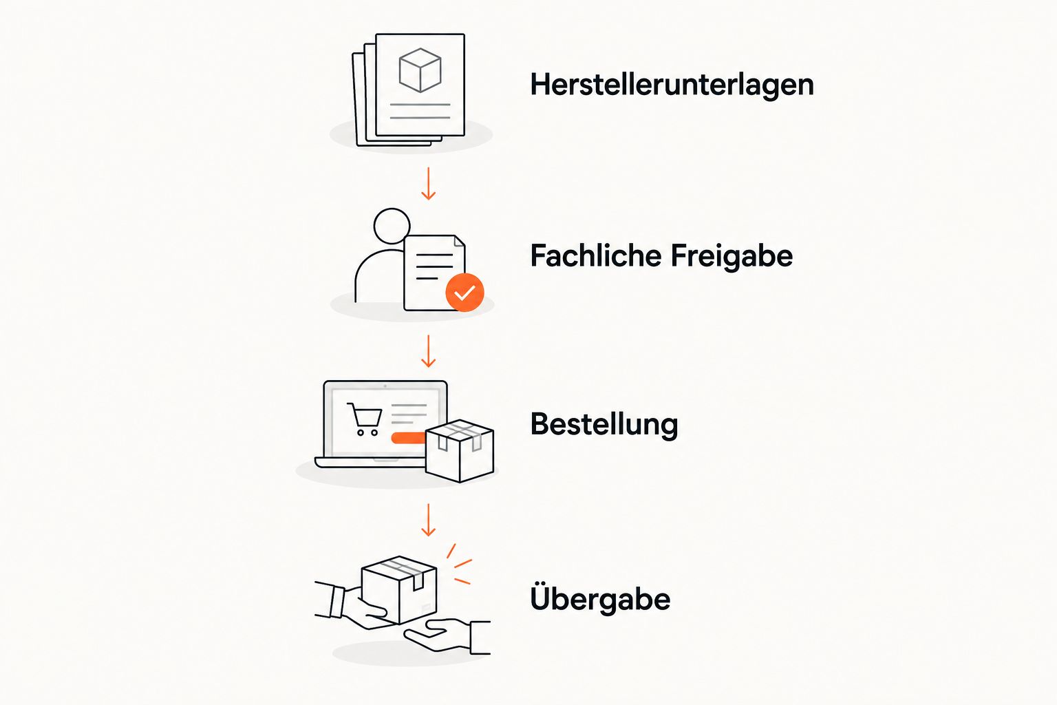Process from the manufacturer's documentation through approval to handover