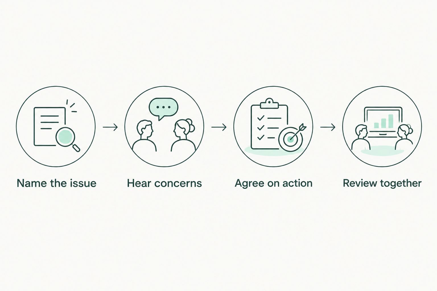 Four steps for turning a recurring disagreement into a shared discipline plan