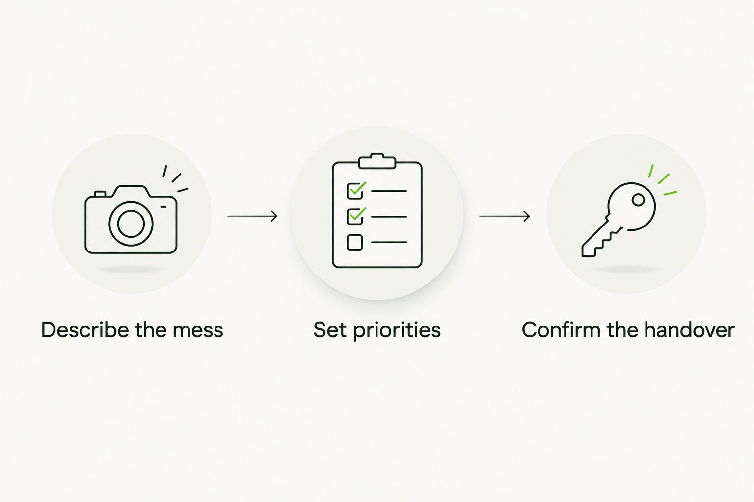 Three booking steps: describe the mess, set priorities, and confirm the handover