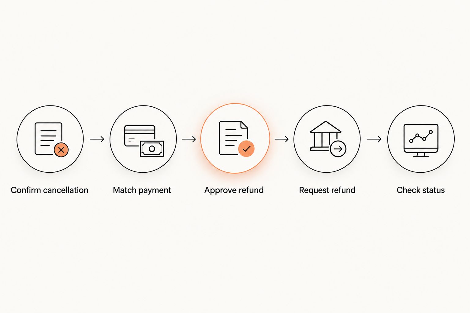 Five steps from confirming a cancellation to checking the refund status