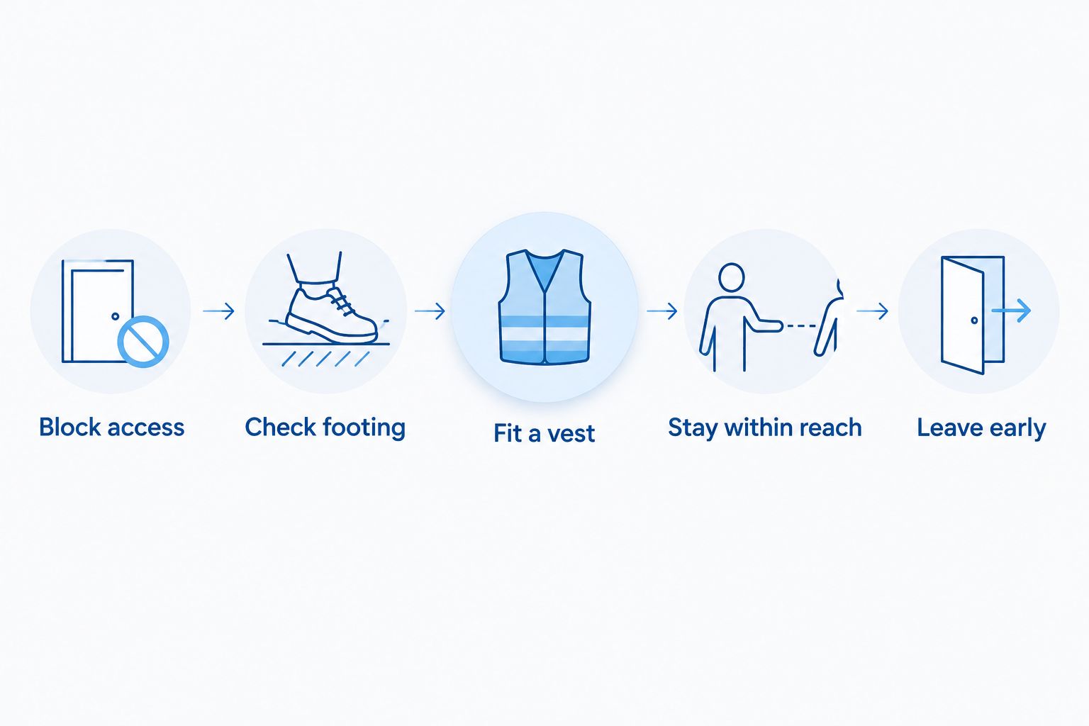 Water-safety steps from blocking access to leaving at the first sign of trouble