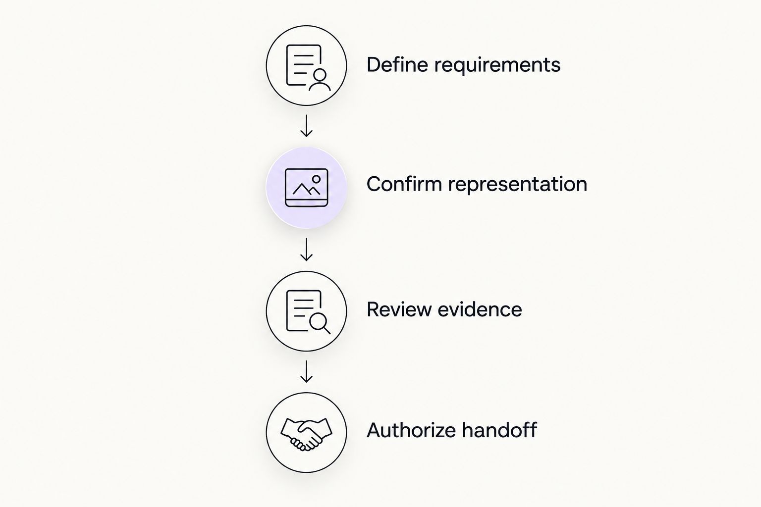 Four stages from defining the search requirements to authorizing the vehicle handoff