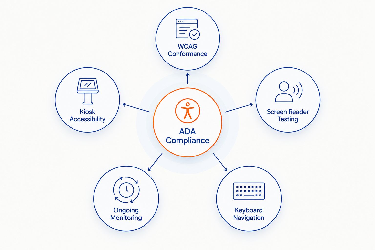 Hub and spoke diagram showing five pillars of ADA compliance for grocery ecommerce