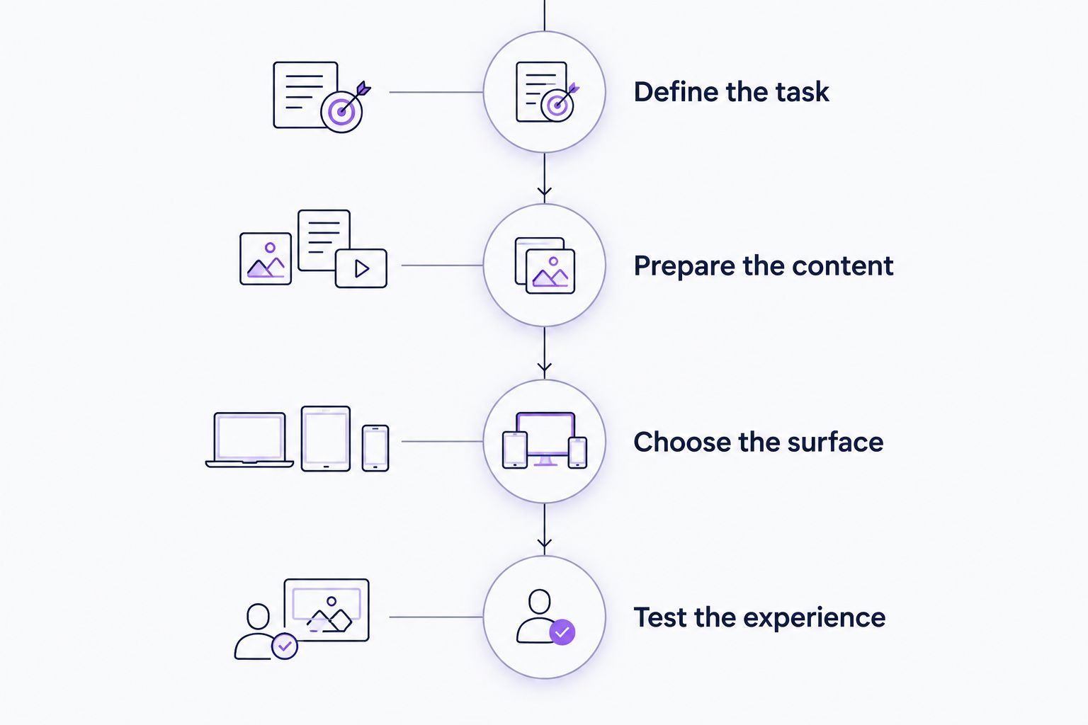 Four pilot phases from defining the task to testing the onboarding experience