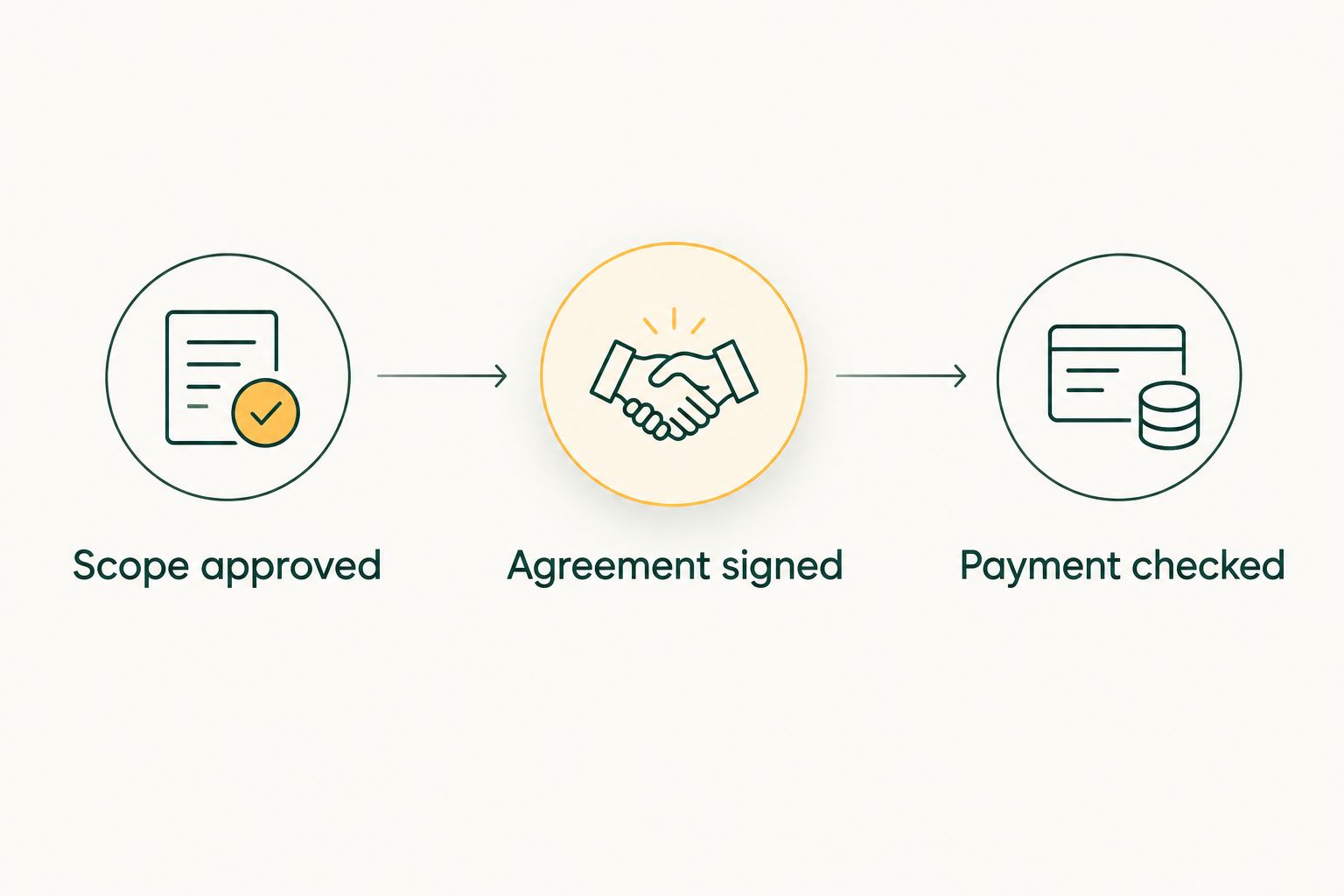 Booking handover checkpoints for scope approval, agreement signing and payment verification