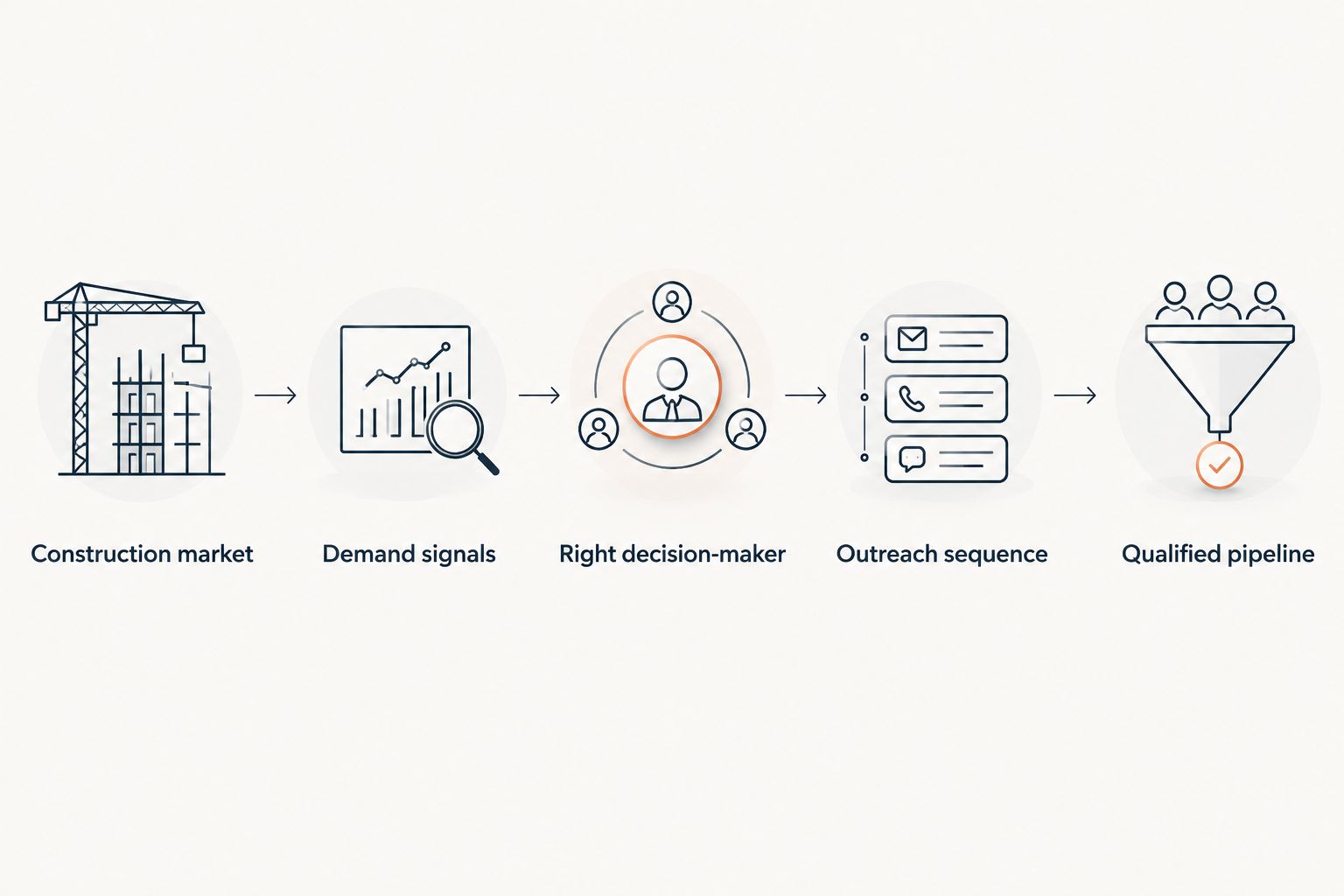 Five-step construction staffing lead-generation workflow