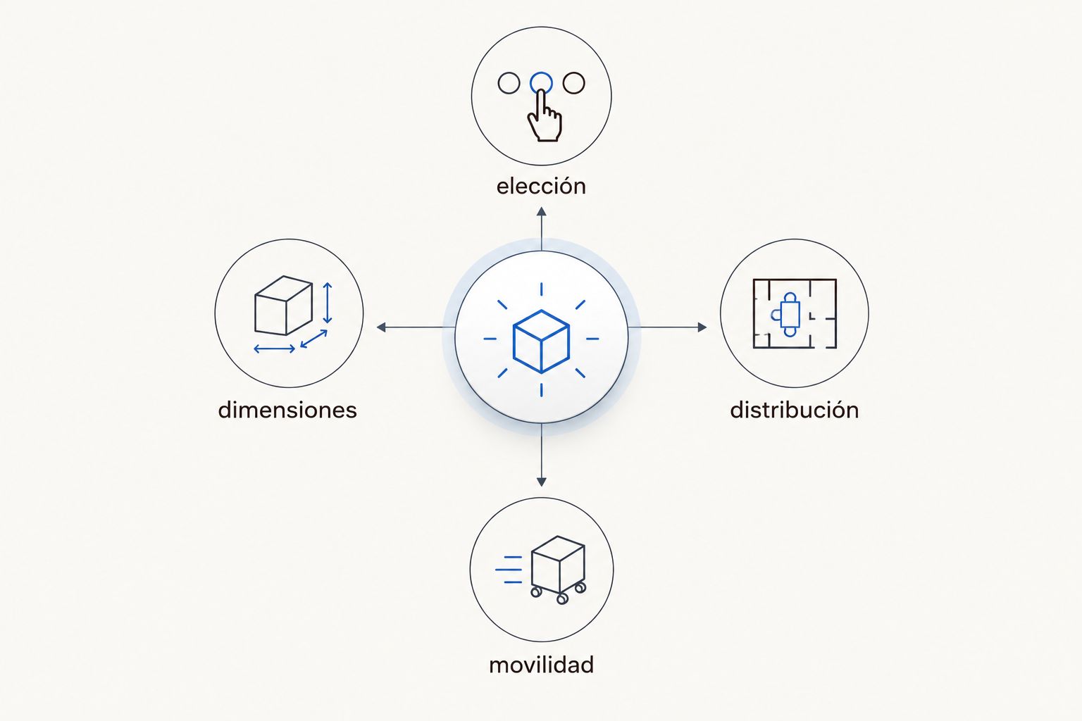 diagrama de elección de manta pesada según dimensiones, distribución y movilidad