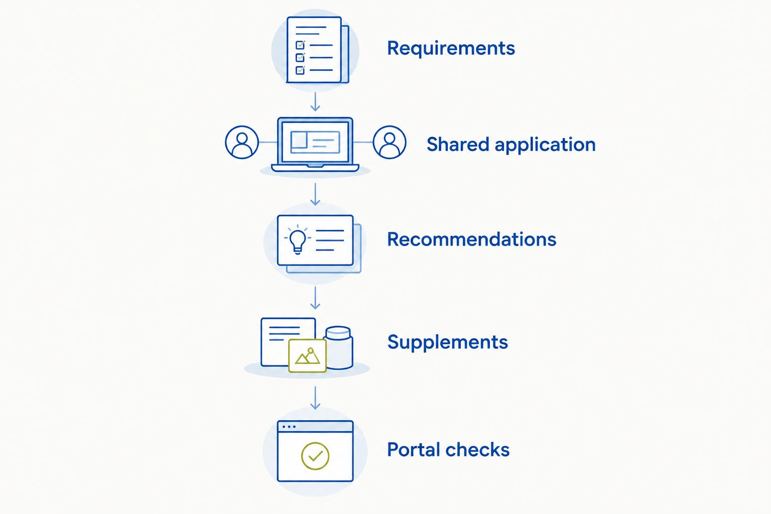 Application workflow from university requirements through shared materials, supplements, and portal checks.