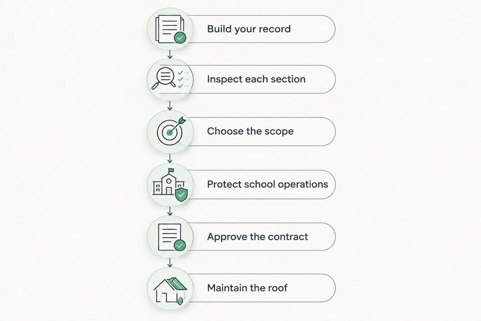 Six stages of planning and managing a school roofing project