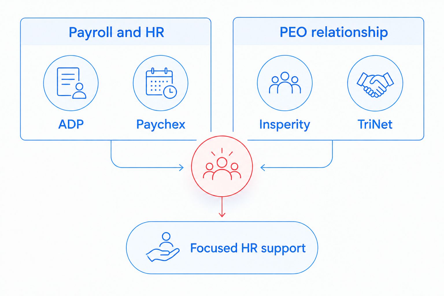 Comparison of payroll and HR, PEO, and focused HR support selection paths
